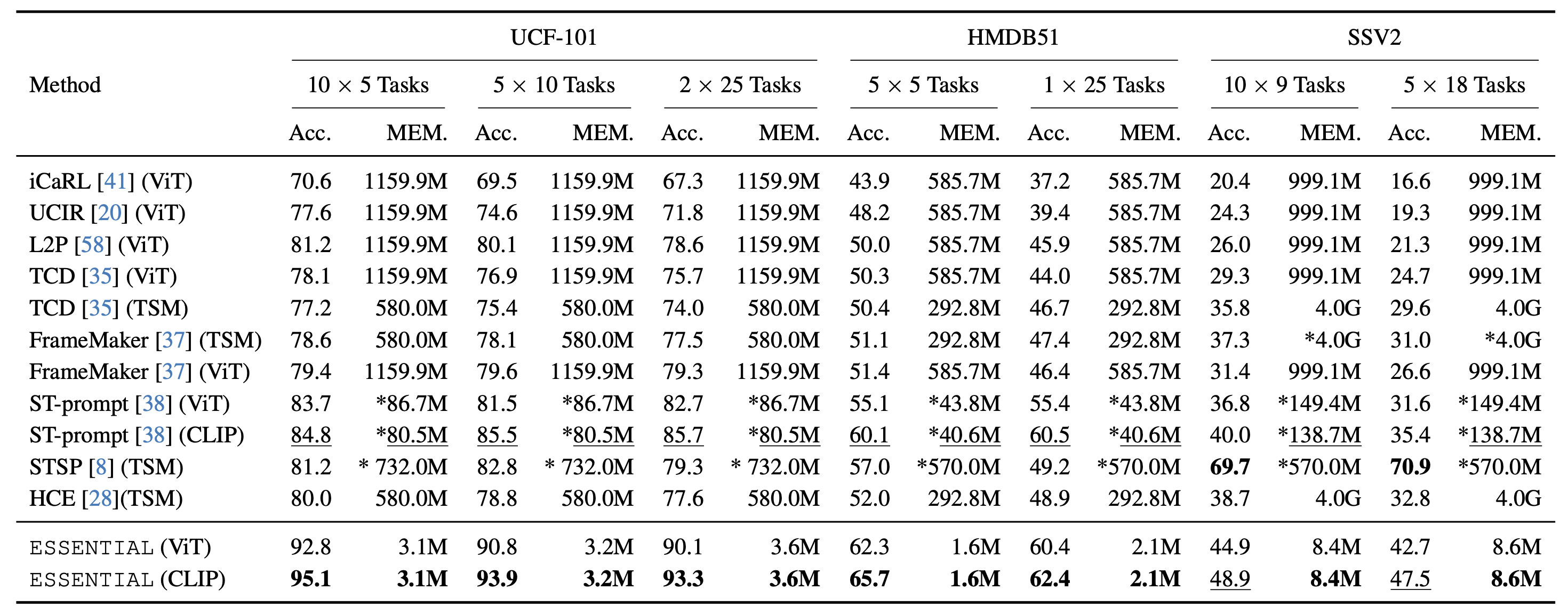 Comparison on TCD Benchmark