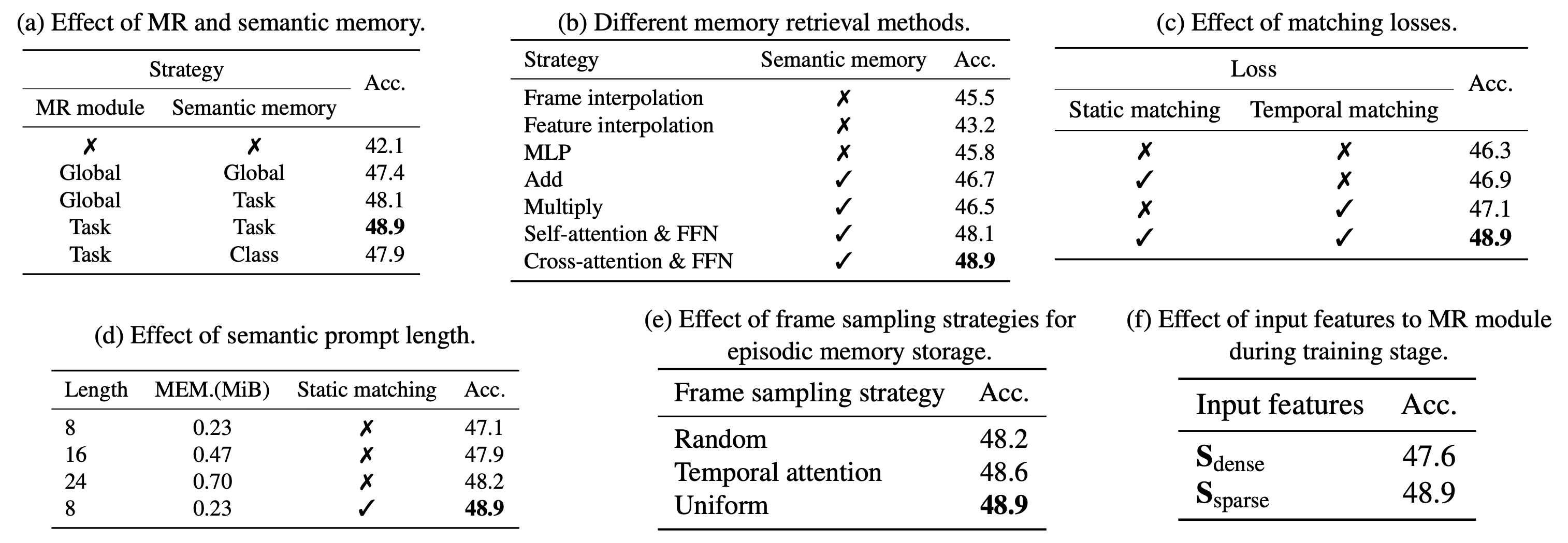 Ablation Study