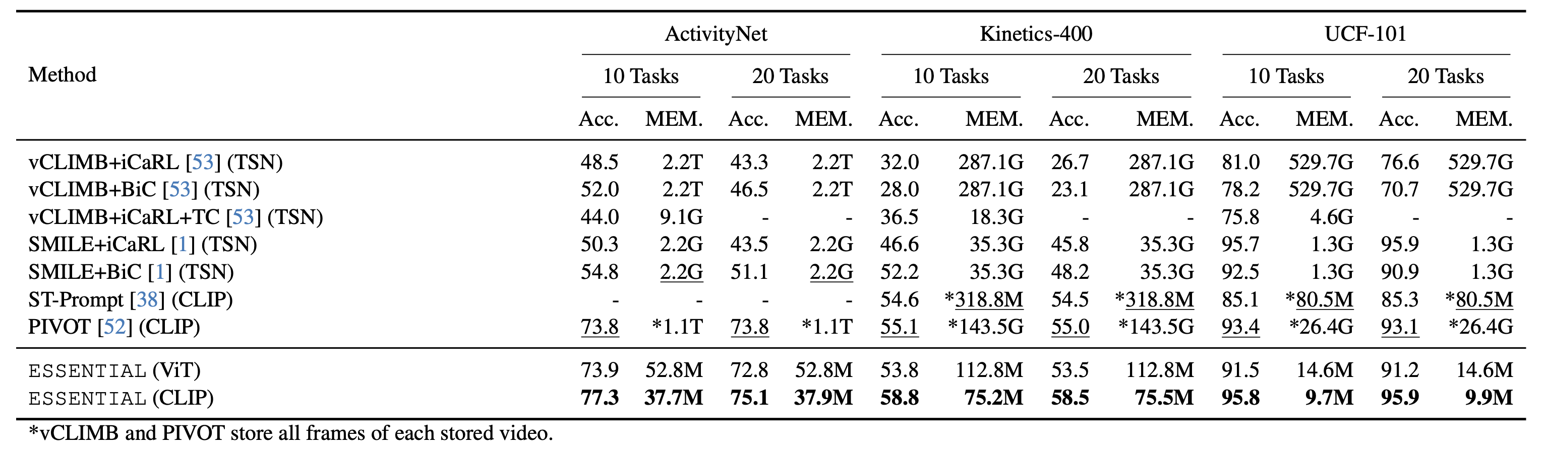 Comparison on vCLIMB Benchmark