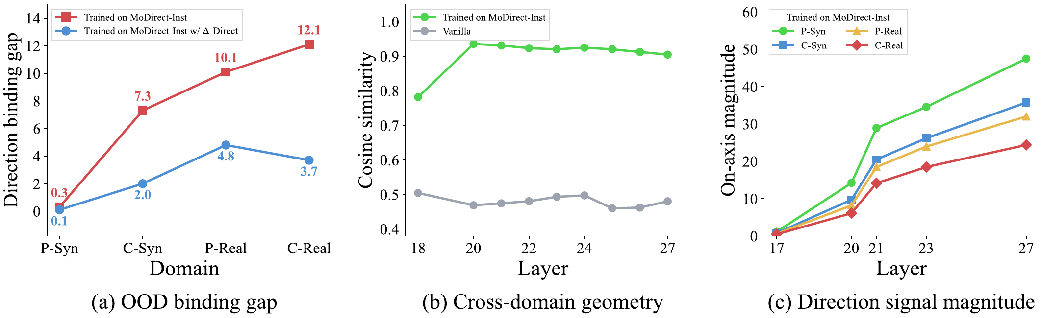 Three line charts. (a) The direction binding gap per domain: 0.3, 7.3, 10.1 and 12.1 points with MoDirect-Inst tuning, versus 0.1, 2.0, 4.8 and 3.7 with DeltaDirect. (b) Cross-domain cosine similarity of concept vectors is above 0.9 in late layers after tuning and about 0.5 for the vanilla model. (c) Concept vector magnitude by layer is highest for Primitive-on-Syn and lowest for Cutout-on-Real.