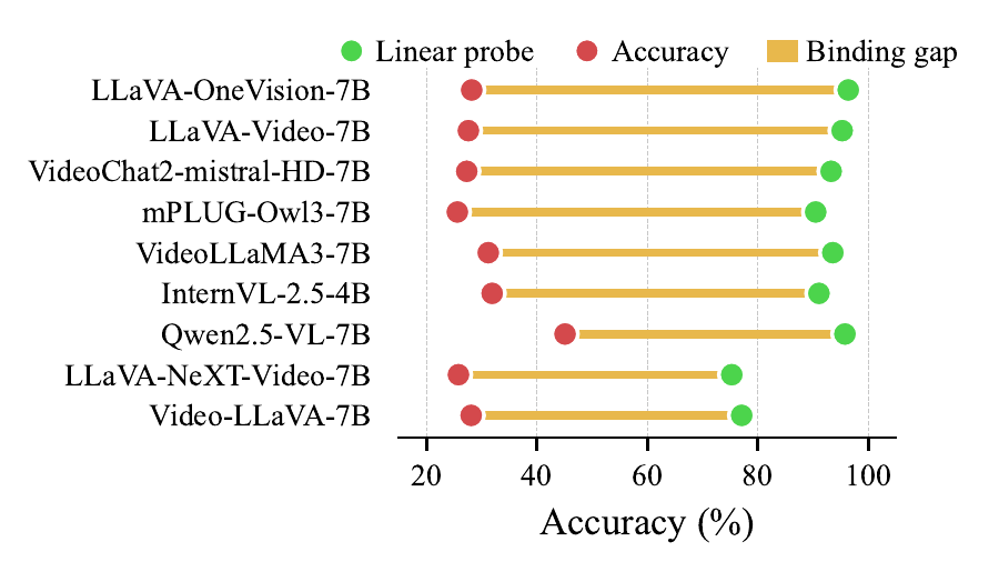 For nine Video-LLMs, linear probe accuracy for motion direction is far higher than their question-answering accuracy.