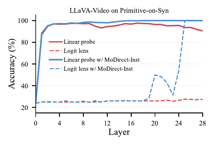 Layer-wise accuracy for LLaVA-Video on Primitive-on-Syn. Linear probe accuracy is high with and without tuning. Logit lens accuracy stays near chance for the vanilla model and rises to match the probe in late layers after tuning on MoDirect-Inst.