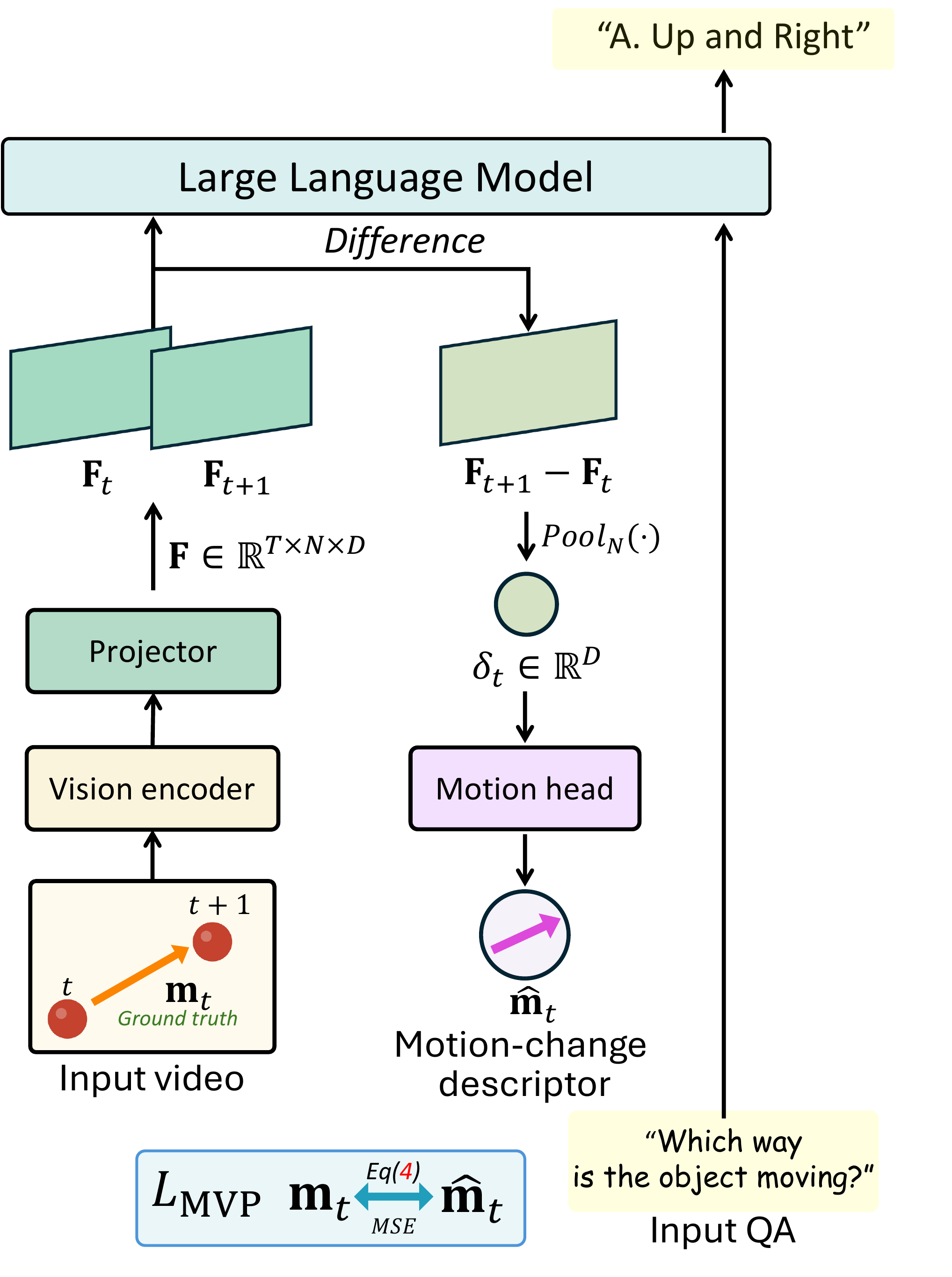 DeltaDirect architecture. Video frames pass through the vision encoder and projector into the LLM. During training, the difference between adjacent-frame projector features is pooled and passed to a motion head that predicts a 2-D motion vector, which is compared with the ground-truth motion vector by an MSE loss.