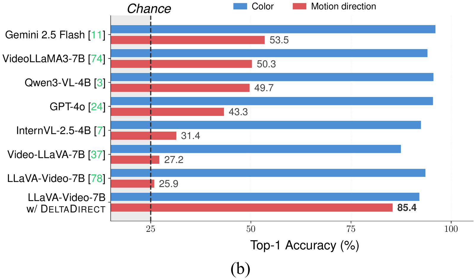 Bar chart of color accuracy and motion direction accuracy for eight Video-LLMs. Color accuracy is near 90 to 95 percent for all; motion direction accuracy ranges from 25.9 to 53.5 percent, close to the 25 percent chance line, except LLaVA-Video-7B with DeltaDirect at 85.4 percent.